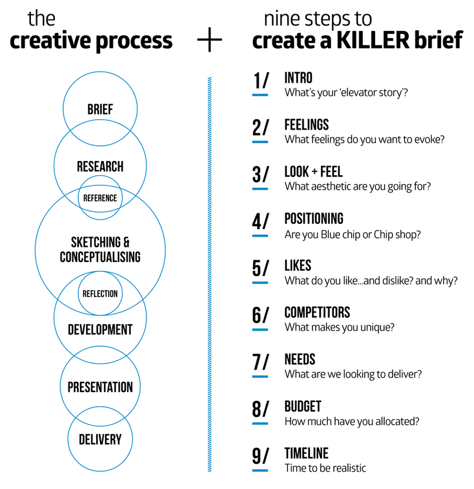 Creative Process